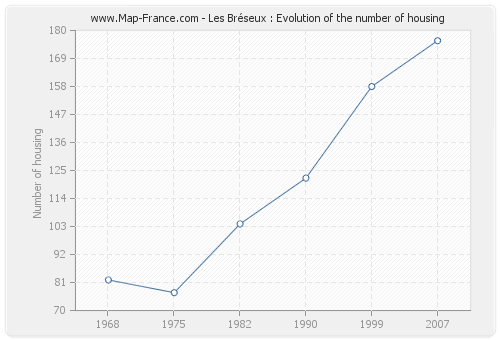 Les Bréseux : Evolution of the number of housing